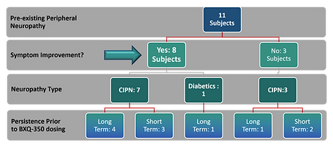 Chart - Improvement in Peripheral Neuropathy