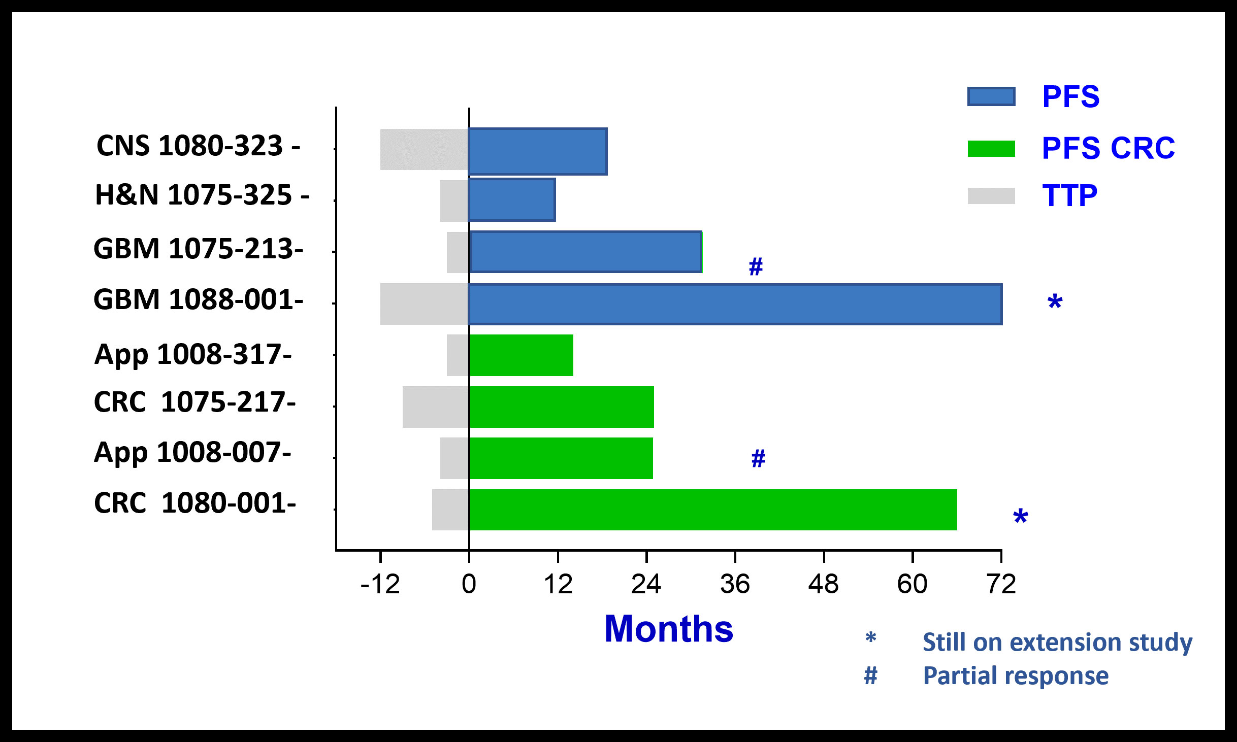 Chart - Patients with Durable Stable Disease: PFS > 6, 12 & 24 and 60+ Months