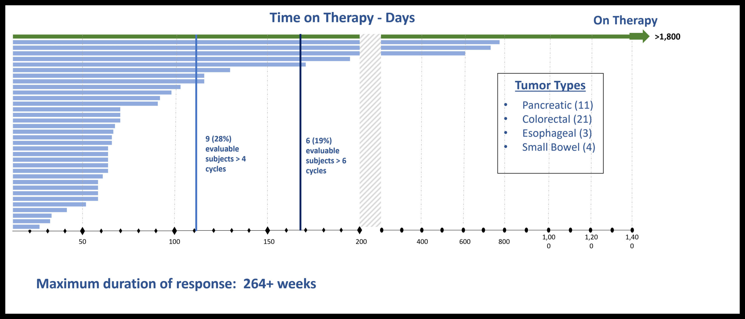 Chart - GI Cancer Subset of Phase 1 Monotherapy Study Heavily Pretreated (N-stage) Patients-Median of 7 prior therapies