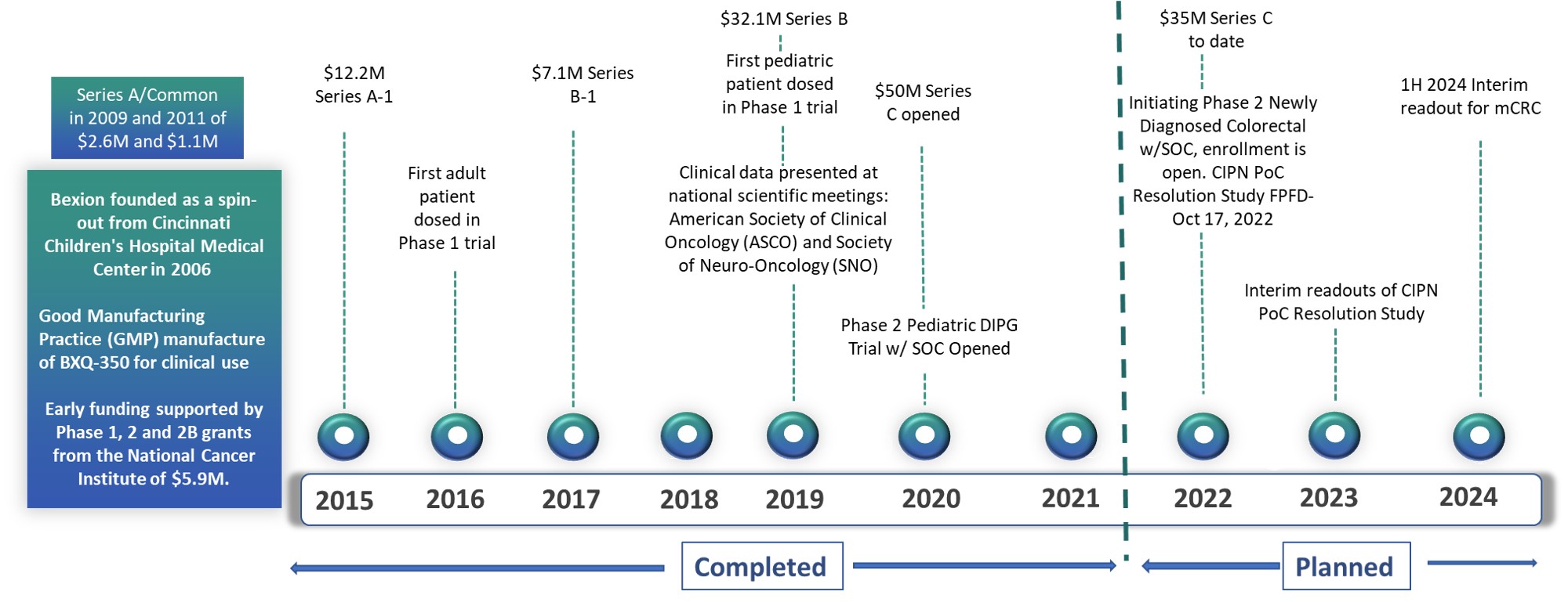 Bexion milestones